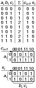 Truth table and Karnaugh maps for the Full-Adder