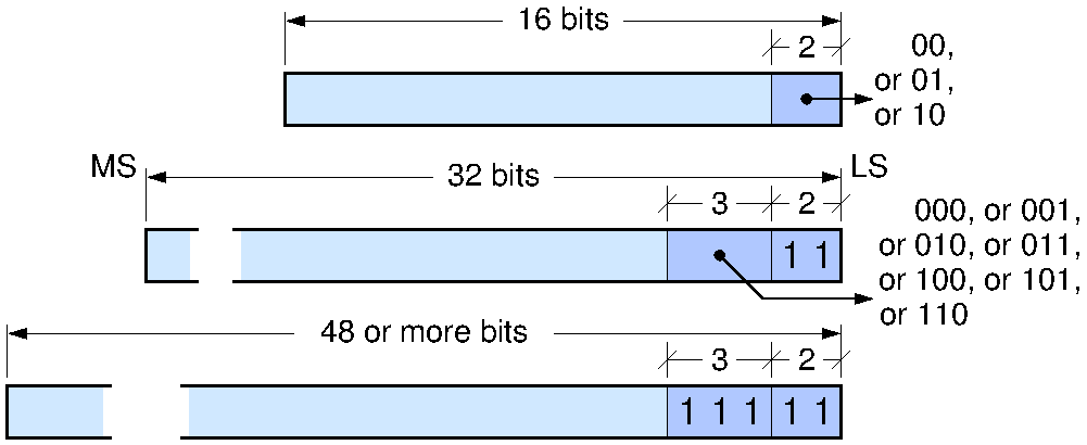 32-bit and 16-bit instructions in a 32-bit memory