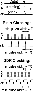 Parallel Link: data, framing, clock; Plain vs. DDR clocking
