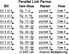 Forms of Parallelism: bit-level, cell-slice, packet, or flow