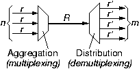 Aggregation and distribution of traffic through links