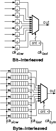 Parallel to serial conv. (a) bit-interleaved, (b) byte-interleaved