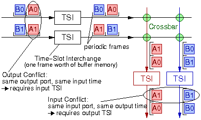 TST Circuit Switch showing why TSI's are needed
