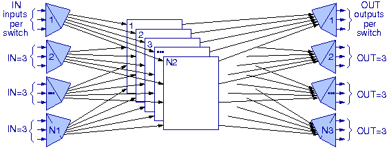 Clos Network with parameters IN, N1, N2, N3, OUT