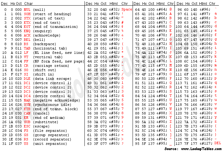 The 7-bit ASCII table 