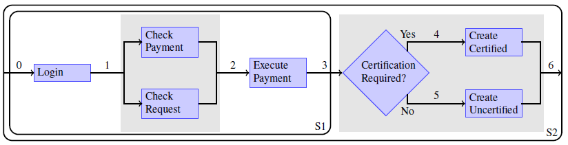 Composite process of the motivating example