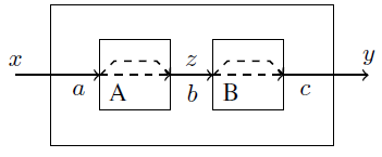 Sequential composition of services A and B