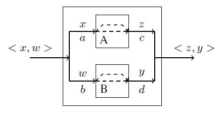 Parallel composition of services A and B
