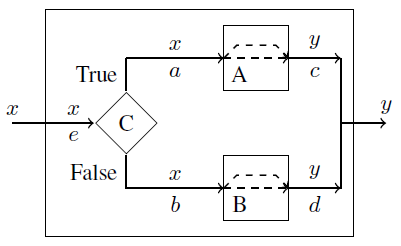 Conditional composition of services A and B