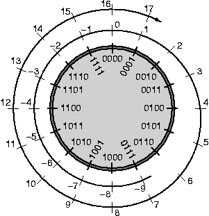 The number axis wrapping around 4-bit numbers