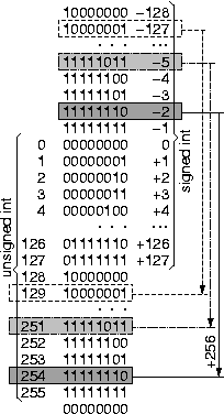 Negative number representation using wrap-around