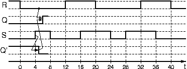 Timing waveforms for the RS latch.