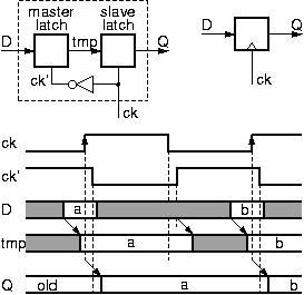 Master-Slave Flip-Flop circuit and timing