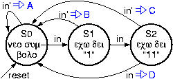 FSM to decode simple Huffman-encoded serial dataIn