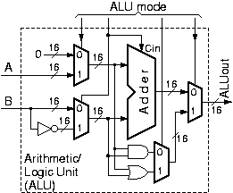 Simple ALU from adder, muxes, gates: add/sub/passB/and/or/not