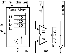 Data Memory connected to an ALU and Accumulator Register