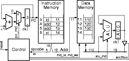 Program Counter (PC), Instruction Memory, Control, and the rest