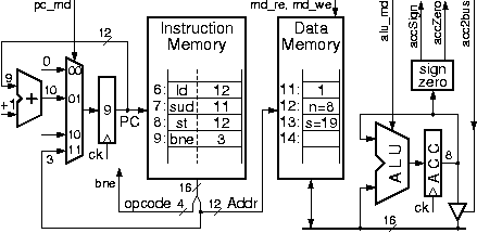 Datapath for branch instructions