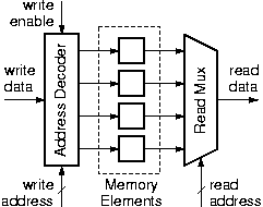 General structure of a RAM