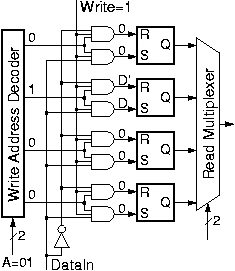 Details of a RAM built out of RS flip-flops