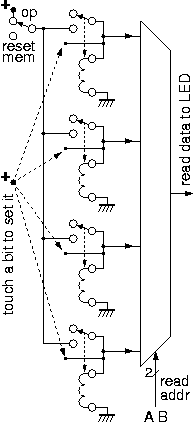 4x1 RAM using relays for storage and gate-mux for readout