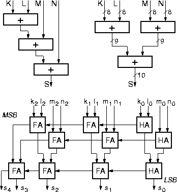 Adding 4 numbers using 3 adders in cascade or in tree formation