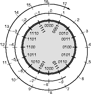 The number axis wrapping around 4-bit numbers