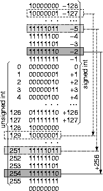 Negative number representation using wrap-around