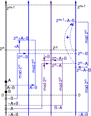 Signed integer addition, usign 2's complement repres.