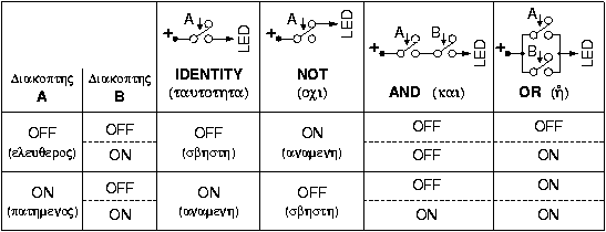 Circuits and truth table for id, not, and, or logic op's