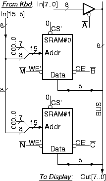 Lab set-up: 2 SRAM chips and a dataIn source on a bus