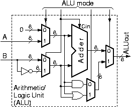 Simple ALU from adder, muxes, gates: add/sub/passB/and/or/not