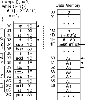 Loop to double each element of an array