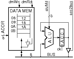 Data Memory connected to an ALU and Accumulator Register