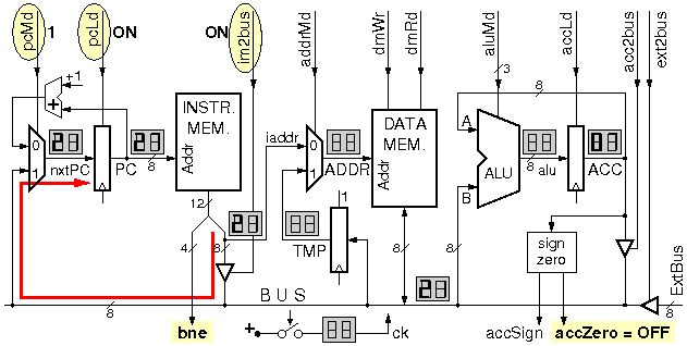 Datapath for branch instructions