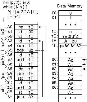 Loop to double each element of an array