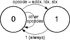 Transition diagram for Control FSM (2 states only)