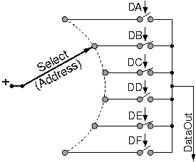 Memory-style multiplexing: selectin from outside; data inside