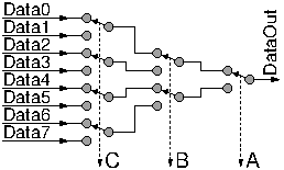 8-to-1 mux as a (mirrored) decidion tree (encoded selects)