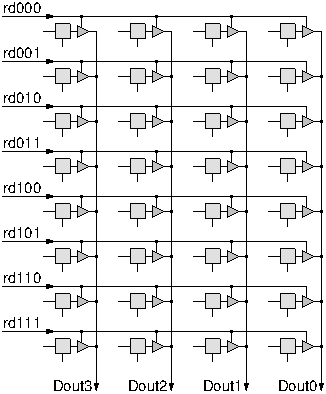 Read path in an 8x4 RAM: data (vertical), control (horizontal)