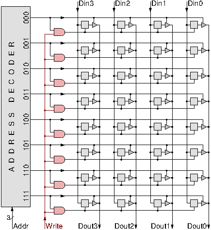 Full 8x4 RAM, w. read & write path, & shared address decoder