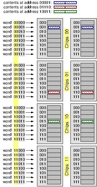 32-word, 2-wide memory, made of 4 single-width 8-word RAMs