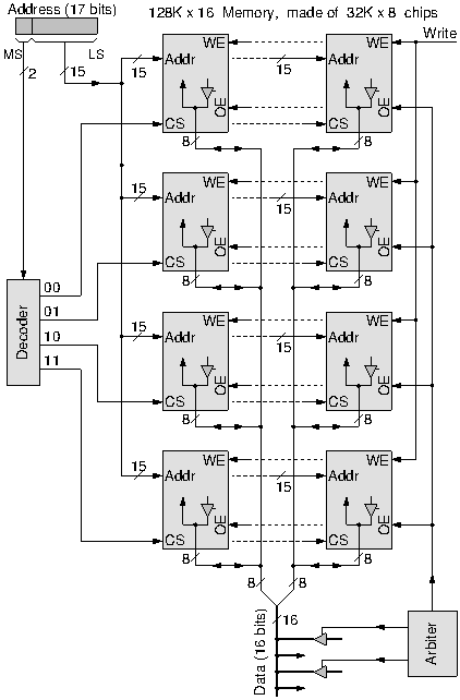 128K x16 RAM, made as a 4x2 array of 32K x8 chips