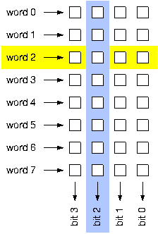 High-lighting the Read-Mux in an 8x4 memory array