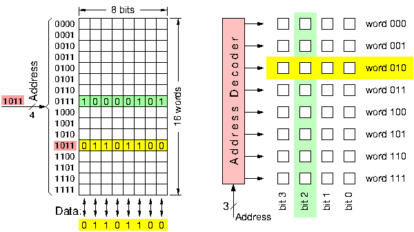 Memory Implementation as a Register File with Read Mux