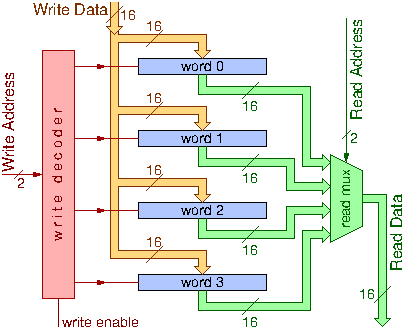 Memory Implementation as a Register File with Read Mux