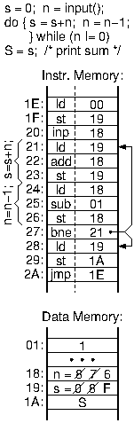 Loop for adding the numbers 10+9+...+1, in Assembly