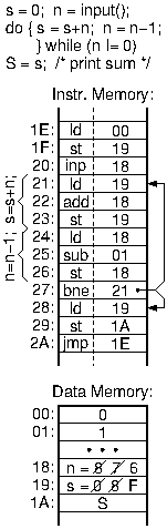 Loop for adding the numbers 10+9+...+1, in Assembly