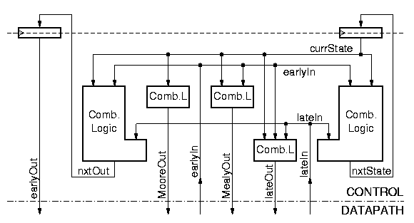 Exercise 7: control FSM structure