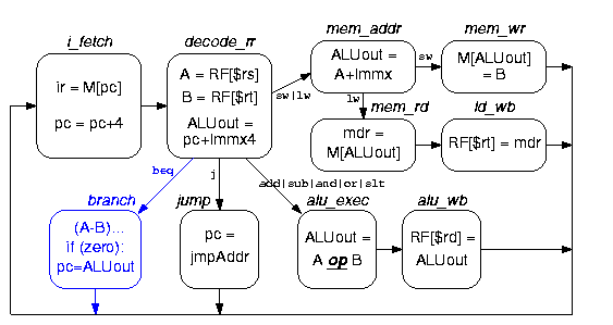 Basic Control FSM